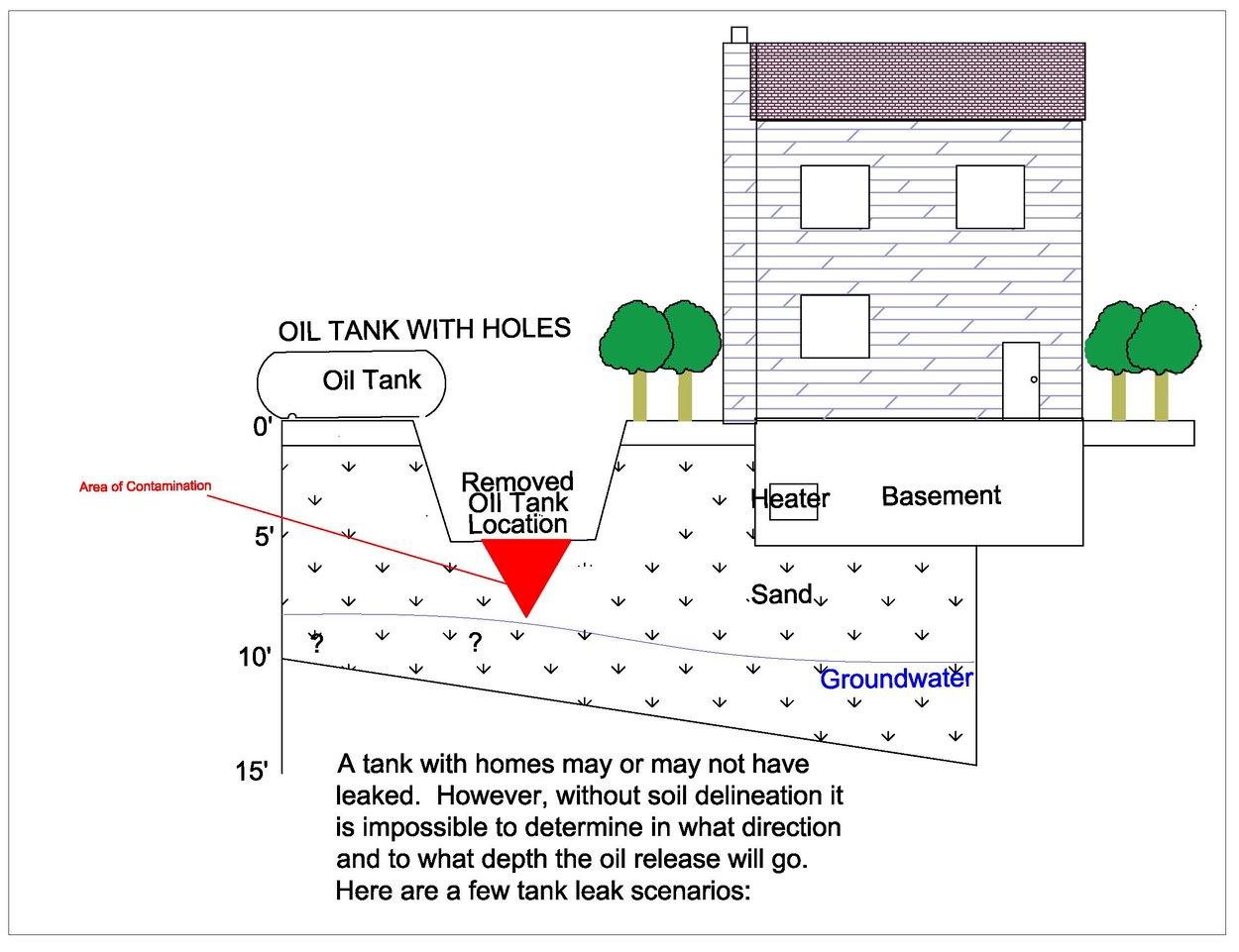 How do you remediate a leaking oil tank, aka oil tank cleanup